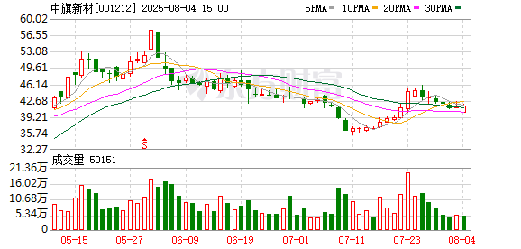 免息股票配资 中旗新材：股东拟合计减持不超3%公司股份