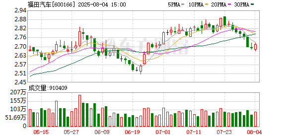配资在线论坛 福田汽车7月新能源车销量7794辆