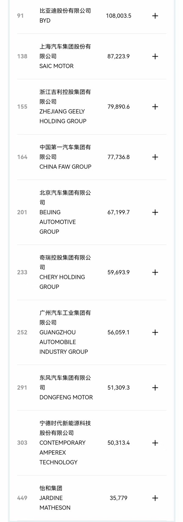 免息股票配资 10家中国车企上榜世界500强，比亚迪超越特斯拉