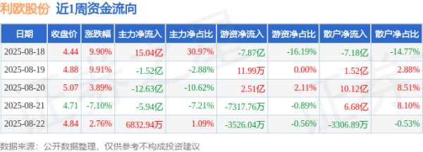 股票配资资质 本周盘点（8.18-8.22）：利欧股份周涨19.80%，主力资金合计净流出4.36亿元